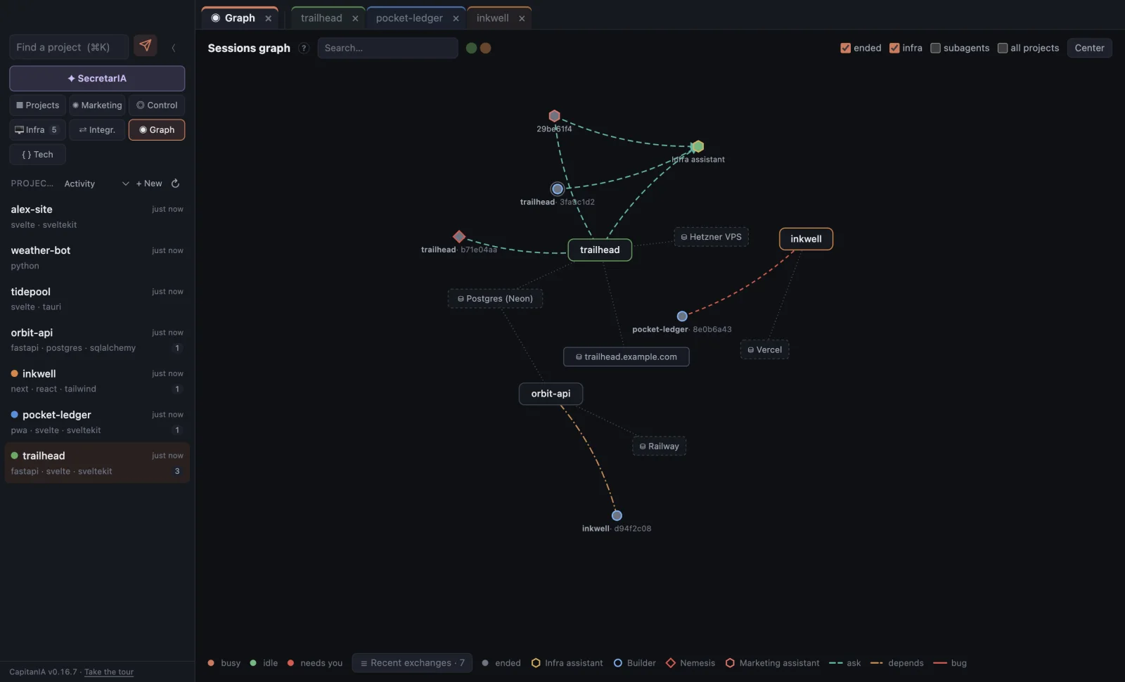 The sessions graph: projects, the agents working in each, the servers they run on, and the messages between agents in the last day.